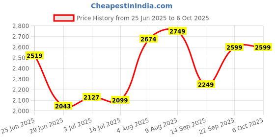amazon.in Anaya Mosquito Net HDPE Animal Mosquito Nets for Cow/Buffalo, Mosquito Net Cow Shed (30x20x10 FT), Multicolour (NEW-DIV-160) Price History Graph from 25 Jun 2025 to 6 Oct 2025