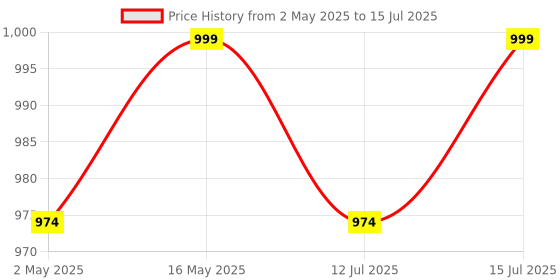 amazon.in Anaya Mosquito Net Mosquito Bug Insect Bird Net with Sewn Edges - Barrier Hunting Blind Plant Cover Garden Mesh Netting for Protect Your Vegetables, Fruits, Flower & Trees (10Ft x 50Ft) anaya mosquito net Price History Graph from 2 May 2025 to 15 Jul 2025