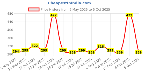 amazon.in anaya mosquito net Mosquito Netting - Bug Insect Bird Net Barrier - Mesh Netting White - 10 ft x 12 ft (NEW-DIV-053) anaya mosquito net Price History Graph from 6 May 2025 to 5 Oct 2025