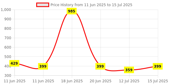 amazon.in Anaya Mosquito Net Mosquito Netting - Bug Insect Bird Net Barrier - Mesh Netting White - 10 ft x 20 ft (NEW-DIV-060) anaya mosquito net Price History Graph from 11 Jun 2025 to 15 Jul 2025