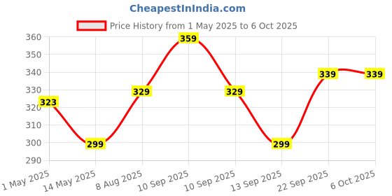 amazon.in anaya mosquito net Mosquito Netting - Bug Insect Bird Net Barrier - Mesh Netting White - 7 ft x 15 ft (NEW-DIV-062) anaya mosquito net Price History Graph from 1 May 2025 to 6 Oct 2025