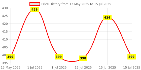 amazon.in Anaya Mosquito Net Plastic 10'X30' Mosquito Insect Bug Screen Netting, Garden Netting Barrier Protect Vegetables Fruits Flowers Plants, White (Model Number: New-Div-063), 1 Piece anaya mosquito net Price History Graph from 13 May 2025 to 15 Jul 2025