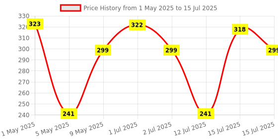 amazon.in Anaya Mosquito Net Ultra Fine Mesh Net Plant Cover (8x24ft) anaya mosquito net Price History Graph from 1 May 2025 to 15 Jul 2025