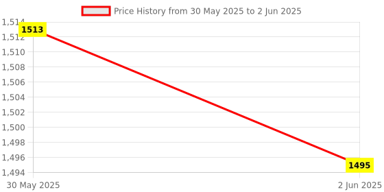 amazon.in Anaya Mosquito Net White, 9x9 ft 4 Corner Post Bed Canopy, Quick and Easy Installation for King Size Beds Large Queen Size Bed Curtain, (Model: NEW-DIV-038) anaya mosquito net Price History Graph from 30 May 2025 to 2 Jun 2025