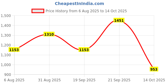 amazon.in Anaya Retailers Mosquito Net HDPE Animal Mosquito Nets for Cow/Buffalo 25 x 20 x 8 cm Price History Graph from 6 Aug 2025 to 14 Oct 2025