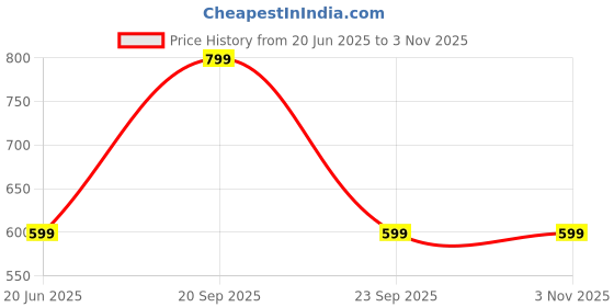 amazon.in anayra fine silver jewellery ANAYRA Plain Band 925 Silver Ring for Women - Womens Aesthetic & Stylish Silver Ring - Womens Fashion Jewellery - Valentine Gift for Women, Girls, Wife & Girlfriend anayra fine silver jewellery Price History Graph from 20 Jun 2025 to 2 Nov 2025
