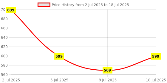amazon.in ANB Enterprise Anti Choking Device, Choking Rescue Device for Kids and Adults, Portable Airway Suction Device, Airway Suction Device for Home & Travel First Aid Kit (pack of 1) Price History Graph from 2 Jul 2025 to 18 Jul 2025