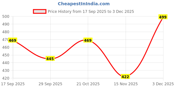 amazon.in ANB Enterprise (Set of 1)Wearable Urinal Bag, Urine Collector for Men and Women, Portable Silicone Material with Urine Collection Bag, Skin-Friendly and Odorless, Catheter Urine Bag, Comes with Roomy Pants. 1000ML & 2000MLBags Price History Graph from 17 Sep 2025 to 3 Dec 2025