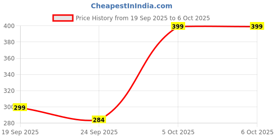 amazon.in ANB Enterprise Shirt Folding Board Fast Laundry Fold and Flip Adjustable Clothes Folder (Black) Price History Graph from 19 Sep 2025 to 5 Oct 2025