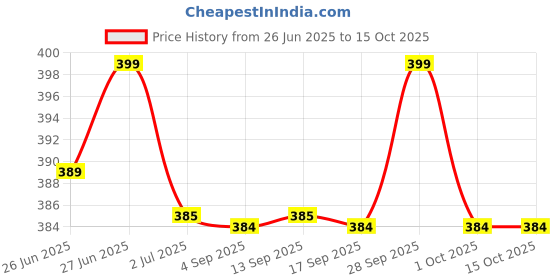 amazon.in anbaona MATALI Portable Mini Refillable Perfume Atomizer Bottle, 8 Pcs Pack of 5ml Refillable Perfume Spray, Atomizer Perfume Bottle Scent Pump Case, Perfume Atomizer Refillable Travel anbaona Price History Graph from 26 Jun 2025 to 15 Oct 2025