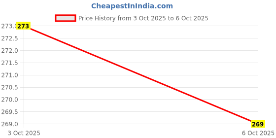 amazon.in Anbear Display Port to VGA Cable 6ft, VGA to displayport 1080P Compatible for Monitor Laptop Computer Desktop Price History Graph from 15 Sep 2025 to 3 Oct 2025