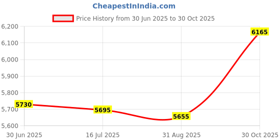 amazon.in Anblak Mouse Station with Keys Black 6 Pack, Key Required Rat Stations, Keeps Children and Pets Safe Indoor & Outdoor Price History Graph from 30 Jun 2025 to 30 Oct 2025