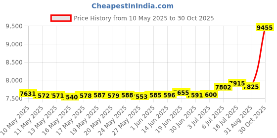 amazon.in Anblak Mouse Station with Keys Grey 12 Pack, Key Required Mouse Stations, Mice Stations, Keeps Children and Pets Safe Indoor & Outdoor Price History Graph from 10 May 2025 to 30 Oct 2025