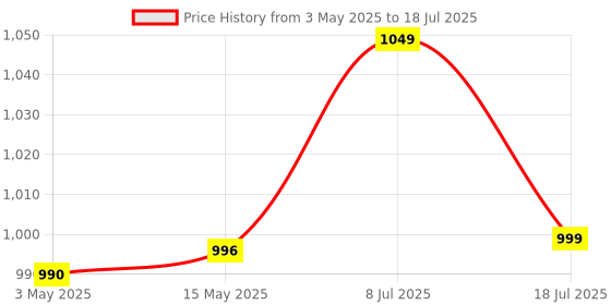 amazon.in ANC Cardizoom with Arjuna Extract & Moringa Extract Heart Health Supplement Veg (60 Capsules) for Men & Women (Pack of 1) Price History Graph from 3 May 2025 to 8 Jul 2025