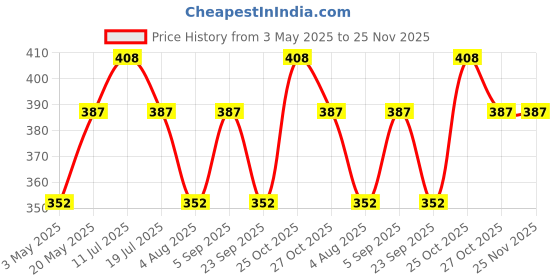 amazon.in ANC Chelated Copper Gluconate – Support Connective Tissues –1700mcg – 90 Capsules Price History Graph from 3 May 2025 to 24 Nov 2025