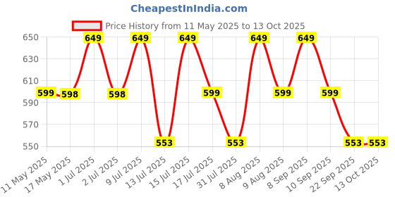 amazon.in ANC DHEA 50mg | Supports Healthy Mood | 90 Capsules (Pack of 1-) anc Price History Graph from 11 May 2025 to 12 Oct 2025