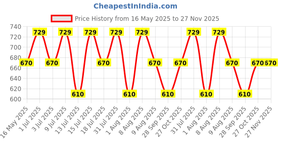 amazon.in ANC Height Gain Supplement with Ashwagandha 60mg Helps In Increase Height | Body Muscle Growth | Stamina & Strength 90 Capsules For Men & Women (Pack of 1), 200 grams anc Price History Graph from 16 May 2025 to 27 Nov 2025