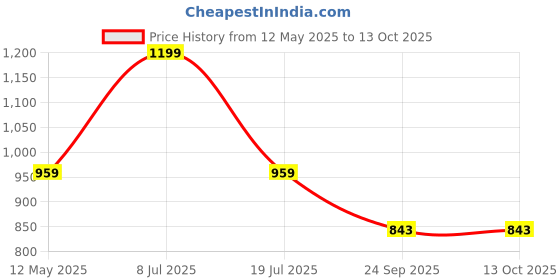 amazon.in ANC High Absorption CoQ10 with Turmeric - Antioxidant Nutritional Supplements, Heart Health & Healthy Brain Function -Ubiquinol for Mitochondrial Health - Extra Strength Coenzyme Q10 200mg 60 Capsules anc Price History Graph from 12 May 2025 to 12 Oct 2025