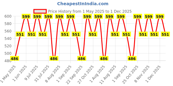 amazon.in ANC Keto Advaced Weight Loss Formula with Green Tea Extract | Garcinia Combogia (60 Capsules) For Men & Women anc Price History Graph from 1 May 2025 to 1 Dec 2025