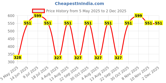 amazon.in ANC Keto Advanced Weight Fat Burner Supplement with Green Coffee Extract & Garcinia Cambogia 60 Capsules (Pack of 1) Price History Graph from 5 May 2025 to 1 Dec 2025