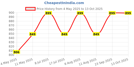 amazon.in ANC Keto Extreme 60 Capsules & Effervescent Water Soluble 20 Tablets Ketogenic Weight Loss Formula with Garcinia Cambogia Extract Fat Burner | Metabolism Booster anc Price History Graph from 4 May 2025 to 13 Oct 2025