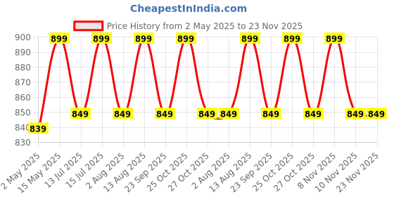 amazon.in ANC Keto Extreme Ketogenic Weight Loss Formula with Garcinia Cambogia Extract Fat Burner | Metabolism Booster Pack of 2 (60 Capsules) anc Price History Graph from 2 May 2025 to 23 Nov 2025