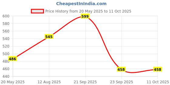 amazon.in ANC Keto Guru For Weight Loss & Body Fat Reduction With Effervescent Water Soluble 20 Tablets (Pack of 1) Price History Graph from 20 May 2025 to 10 Oct 2025