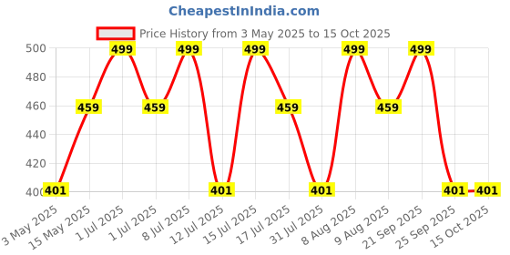 amazon.in ANC Keto Pro For weight Loss With Effervescent Water Soluble 20 Tablets (Pack of 1) anc Price History Graph from 3 May 2025 to 15 Oct 2025
