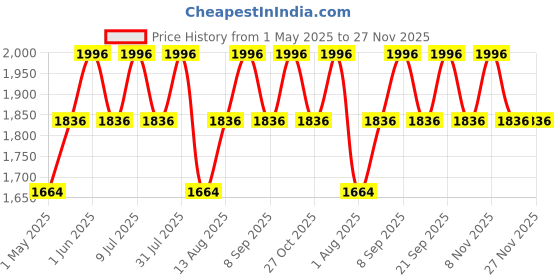 amazon.in ANC Keto Pro For weight Loss With Effervescent Water Soluble 20 Tablets (Pack of 4) Price History Graph from 1 May 2025 to 27 Nov 2025