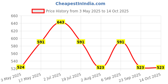amazon.in ANC Lutein & Zeaxanthin For Fights Low Eye Vision, Dry Eyes & Retina Health Protects from UV & Blue Light Defence 90 Capsules (Pack of 1) Price History Graph from 3 May 2025 to 14 Oct 2025