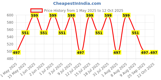 amazon.in ANC Lycopene 30mg, Support Heart health 90 Capsules Price History Graph from 1 May 2025 to 11 Oct 2025