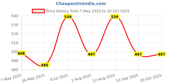amazon.in ANC Multi Collagen Complex Peptide with all 5 Types I, II, III, V & X Supports Skin, Hair, Nails & Joints (120 Tablets) Price History Graph from 7 May 2025 to 19 Oct 2025