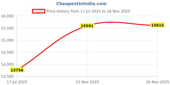 amazon.in ANC POP 2 Pack Pop Up Mesh Plant Cover, Plant Protector for Raised Garden & Flower Bed, Net Cage Plant Guard for Fruits, Vegetables, Seedlings and Herbs, 8 Ground Stakes for Fixing. Price History Graph from 17 Jul 2025 to 16 Nov 2025