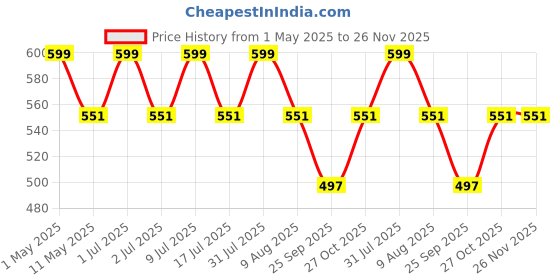 amazon.in ANC Probiotics+ Prebiotics Supplement 50 Billion Cfu For Women & Men With Prebiotics 150 mg | Probiotic Capsules For Digestion Support, Gut Health And Immunity – 60 Veg Capsules (Probiotic+Prebiotic) anc Price History Graph from 1 May 2025 to 25 Nov 2025