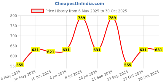 amazon.in ANC Slimo Advanced Weight Loss Formula with Green Coffee Extract 100mg and Garcinia Cambogia Extract 500mg for Men and Women (60 Capsules) Price History Graph from 6 May 2025 to 30 Oct 2025