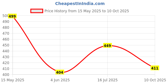 amazon.in ANC Slimon Advanced Weight Management Formula with Green Coffee and Garcinia Cambogia Extract Energy Increase Metabolism Weight Management Supplement 60 Capsules anc Price History Graph from 15 May 2025 to 10 Oct 2025