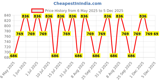 amazon.in ANC Ubiquinol - Acetate – Support Heart Health (90 Capsules) Price History Graph from 6 May 2025 to 5 Dec 2025