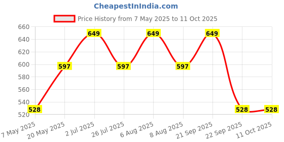 amazon.in anc Vision Eye Vitamins good for Eyes with Lutein & Zeaxanthin | Fights Low Eye Vision, Dry Eyes & Retina 90 Tablets anc Price History Graph from 7 May 2025 to 10 Oct 2025