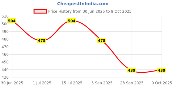 amazon.in ANC Vitamin K2 MK-7- Support Bone & Heart Health - 55mcg – (90 Capsules) Price History Graph from 30 Jun 2025 to 8 Oct 2025