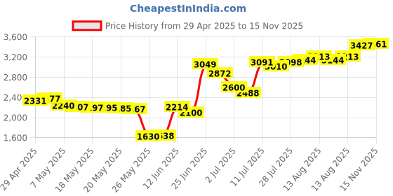 amazon.in Ancable Replacement 3.5mm Headset Audio Cable Compatible with Skullcandy Headphone, 3.5mm Stereo Cord with Mic and Volume Control for Skullcandy Crusher, Hesh, Hesh 2, Hesh 3, Venue, Grind Headphones Price History Graph from 29 Apr 2025 to 15 Nov 2025