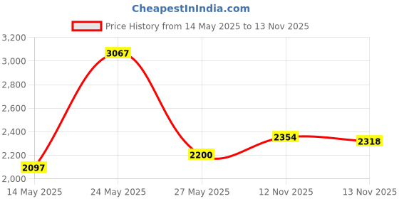 amazon.in Ancable Replacement Audio Cable for 5.1 Channel Logitech Computer Speakers 3.5mm 1 8 TRS plug male to male 6ft Compatible with logitech z-5500 z-5450 z-5400 z-5300 z-906 z-680 x540 etc.-Multicolor Price History Graph from 14 May 2025 to 13 Nov 2025