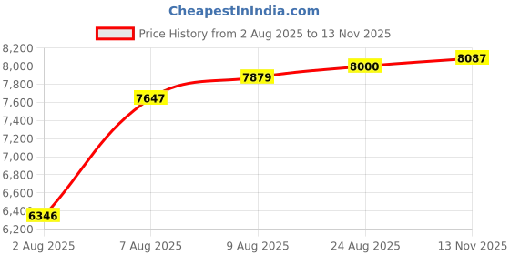 amazon.in ANCEL BM200 PRO+ Battery Tester Price History Graph from 2 Aug 2025 to 13 Nov 2025