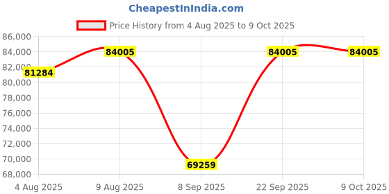 amazon.in ANCEL L5000 Automotive Smoke Machine Leak Detector for EVAP & Turbo Systems Price History Graph from 4 Aug 2025 to 7 Oct 2025