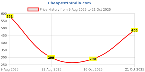 amazon.in AnChara degreaser Spray Heavy Duty Cleaner for Engine Bay Cleaning, Bike Chain & Sprockets, Brake Parts & Underbody Maintenance 400 ml Price History Graph from 9 Aug 2025 to 21 Oct 2025