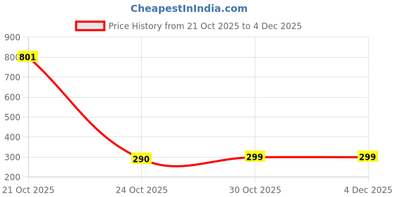amazon.in AnChara Rat Repellent Spray for Car & Bike Jumbo Pack 60-Day Protection Camphor Fragrance Non-Toxic & Humane Protects Wires & Engine Pack of 1-(150 ml) Price History Graph from 21 Oct 2025 to 4 Dec 2025
