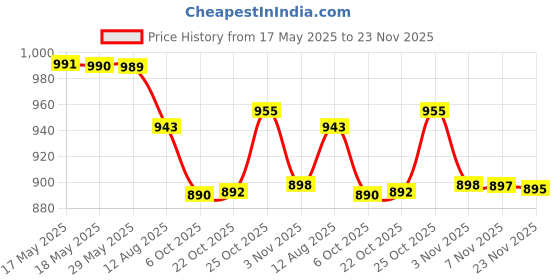 amazon.in Anchgorh Sheesham Wooden Chakla Belan Rolling Board Polpat Patla for Kitchen Roti Maker Chapati Maker 11 Inch Brown Color anchgorh Price History Graph from 17 May 2025 to 23 Nov 2025