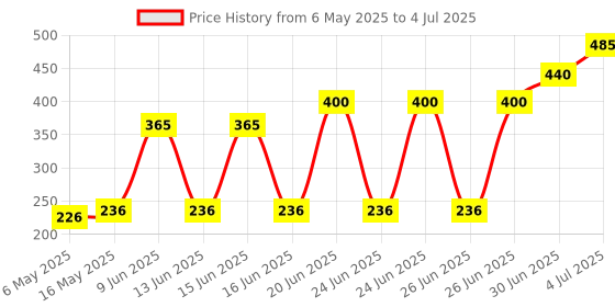 amazon.in ANCHOR 13/10/6 A 240 V Polycarbonate Roma Combi Socket (Standard Size, White) (Pack of 2) anchor Price History Graph from 6 May 2025 to 4 Jul 2025