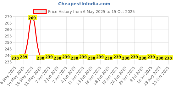 amazon.in Anchor 20 A Polycarbonate Penta 5-in-1 Combined 4 Hole Switch (White) anchor Price History Graph from 6 May 2025 to 14 Oct 2025
