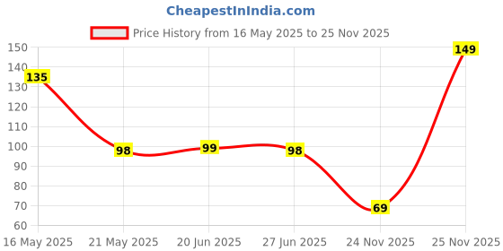 amazon.in Anchor 21463 Metal GI Box Roma 6 Module, Silver Price History Graph from 16 May 2025 to 25 Nov 2025
