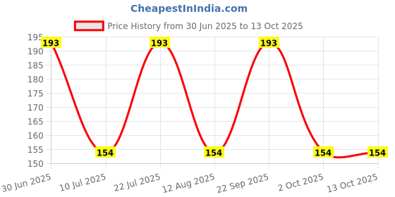 amazon.in Anchor 3155 Multi Plug 3 Pin DX (White, 6 A) - Pack of 3 Price History Graph from 30 Jun 2025 to 12 Oct 2025